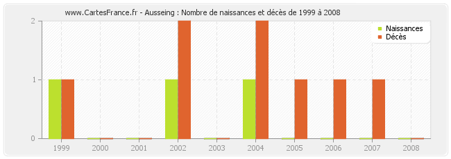 Ausseing : Nombre de naissances et décès de 1999 à 2008