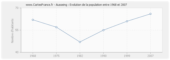 Population Ausseing