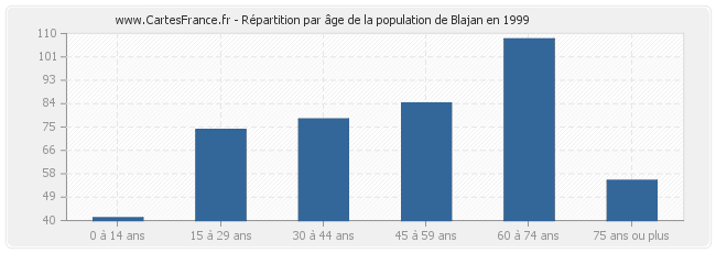 Répartition par âge de la population de Blajan en 1999