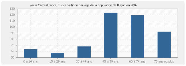 Répartition par âge de la population de Blajan en 2007