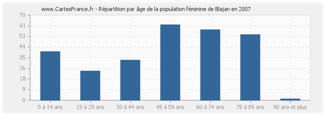 Répartition par âge de la population féminine de Blajan en 2007