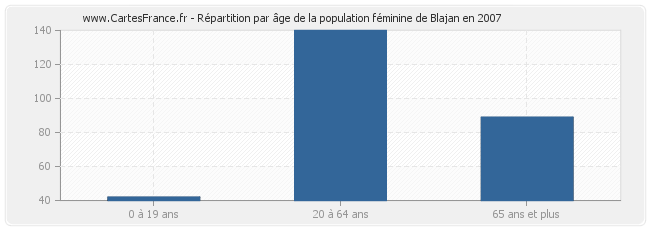 Répartition par âge de la population féminine de Blajan en 2007