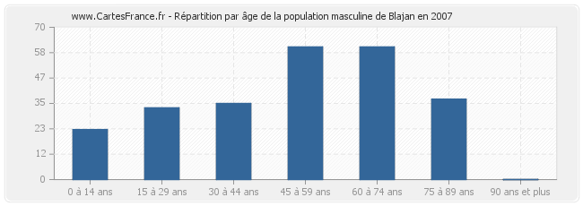 Répartition par âge de la population masculine de Blajan en 2007