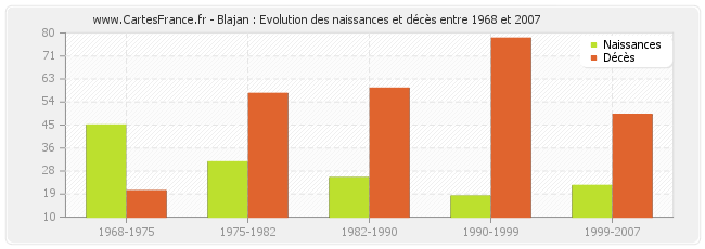 Blajan : Evolution des naissances et décès entre 1968 et 2007