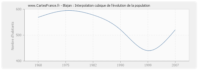 Blajan : Interpolation cubique de l'évolution de la population