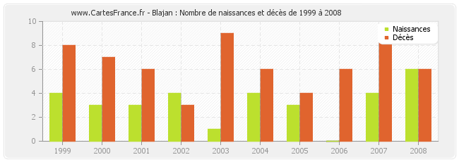 Blajan : Nombre de naissances et décès de 1999 à 2008