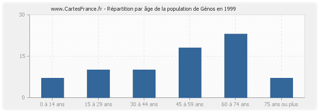 Répartition par âge de la population de Génos en 1999