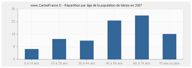 Répartition par âge de la population de Génos en 2007