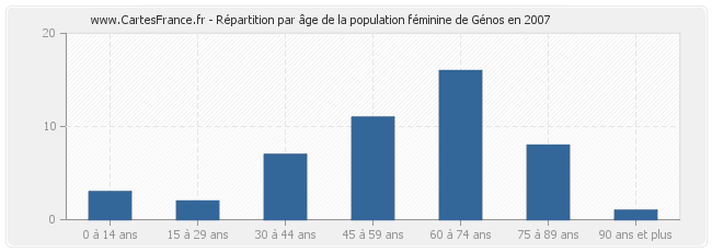 Répartition par âge de la population féminine de Génos en 2007