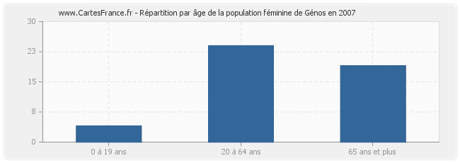 Répartition par âge de la population féminine de Génos en 2007