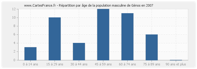 Répartition par âge de la population masculine de Génos en 2007