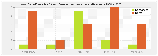 Génos : Evolution des naissances et décès entre 1968 et 2007