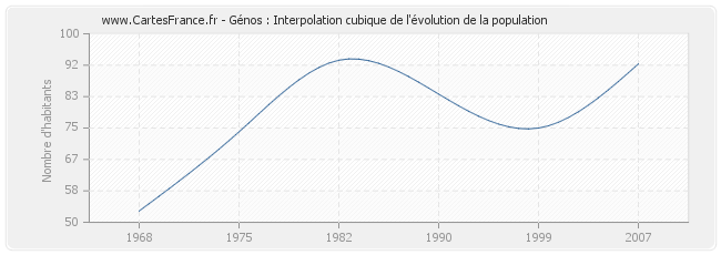 Génos : Interpolation cubique de l'évolution de la population