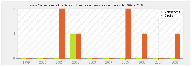 Génos : Nombre de naissances et décès de 1999 à 2008