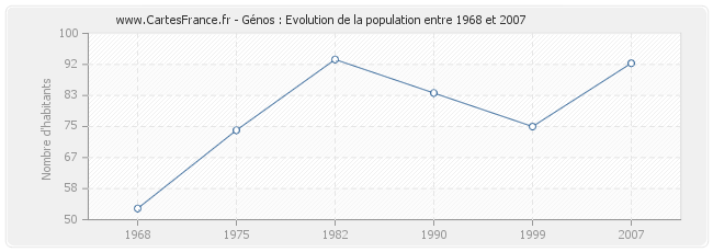 Population Génos