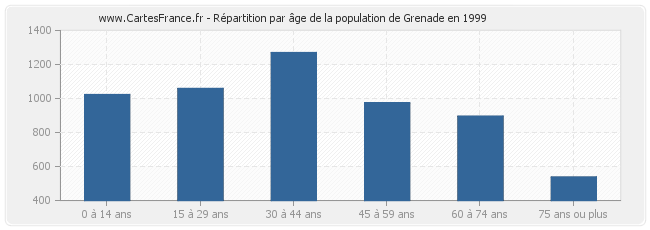 Répartition par âge de la population de Grenade en 1999