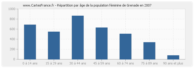 Répartition par âge de la population féminine de Grenade en 2007