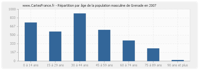 Répartition par âge de la population masculine de Grenade en 2007