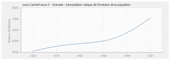 Grenade : Interpolation cubique de l'évolution de la population