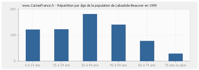 Répartition par âge de la population de Labastide-Beauvoir en 1999