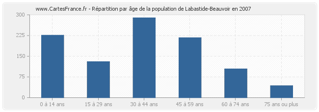 Répartition par âge de la population de Labastide-Beauvoir en 2007