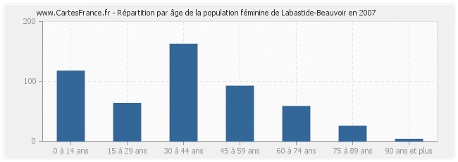 Répartition par âge de la population féminine de Labastide-Beauvoir en 2007