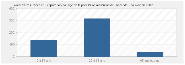 Répartition par âge de la population masculine de Labastide-Beauvoir en 2007