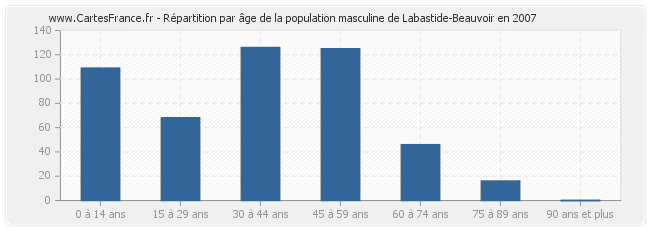 Répartition par âge de la population masculine de Labastide-Beauvoir en 2007