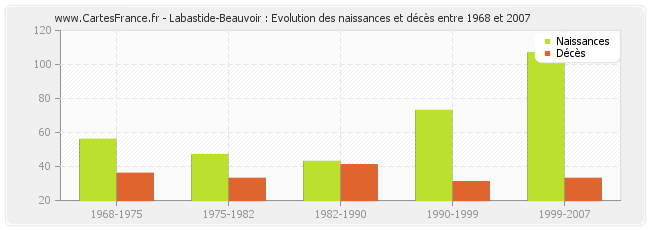 Labastide-Beauvoir : Evolution des naissances et décès entre 1968 et 2007