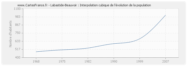 Labastide-Beauvoir : Interpolation cubique de l'évolution de la population