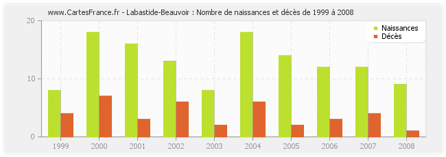 Labastide-Beauvoir : Nombre de naissances et décès de 1999 à 2008