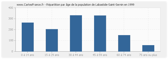 Répartition par âge de la population de Labastide-Saint-Sernin en 1999