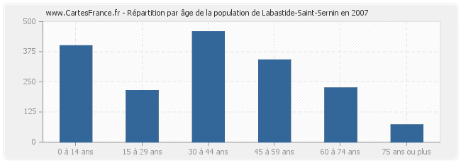 Répartition par âge de la population de Labastide-Saint-Sernin en 2007