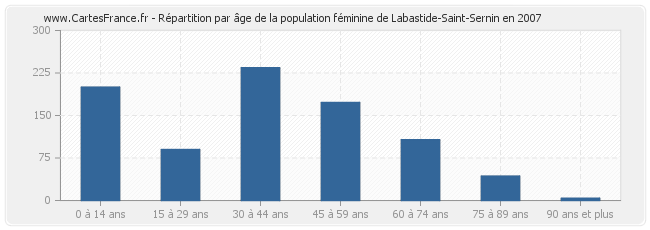 Répartition par âge de la population féminine de Labastide-Saint-Sernin en 2007