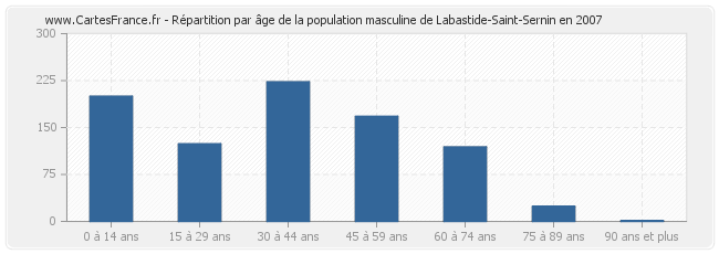 Répartition par âge de la population masculine de Labastide-Saint-Sernin en 2007