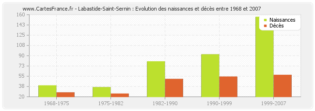 Labastide-Saint-Sernin : Evolution des naissances et décès entre 1968 et 2007