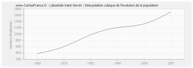 Labastide-Saint-Sernin : Interpolation cubique de l'évolution de la population