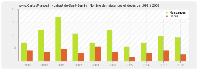 Labastide-Saint-Sernin : Nombre de naissances et décès de 1999 à 2008