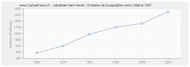 Population Labastide-Saint-Sernin