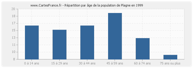 Répartition par âge de la population de Plagne en 1999