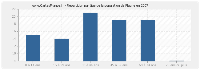 Répartition par âge de la population de Plagne en 2007