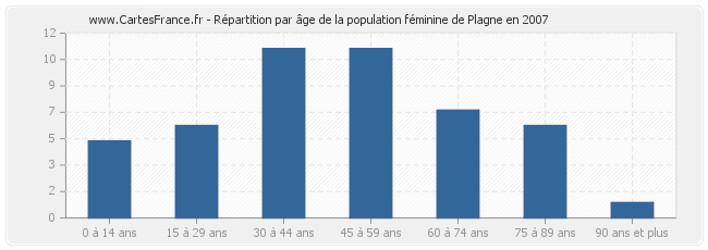 Répartition par âge de la population féminine de Plagne en 2007