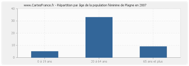 Répartition par âge de la population féminine de Plagne en 2007