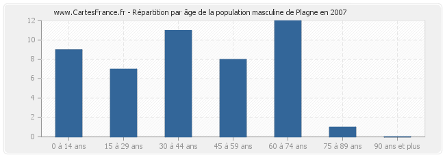 Répartition par âge de la population masculine de Plagne en 2007