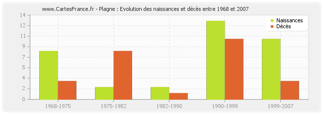 Plagne : Evolution des naissances et décès entre 1968 et 2007