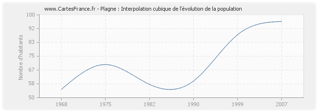 Plagne : Interpolation cubique de l'évolution de la population