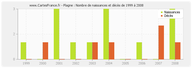 Plagne : Nombre de naissances et décès de 1999 à 2008