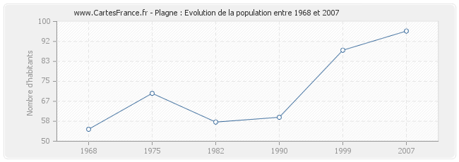 Population Plagne