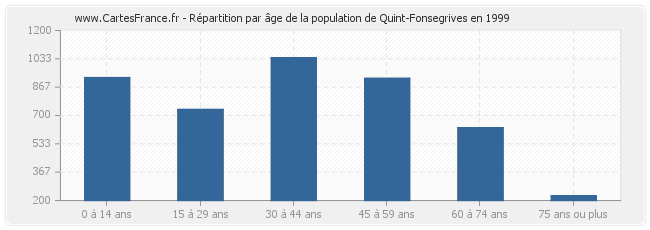 Répartition par âge de la population de Quint-Fonsegrives en 1999