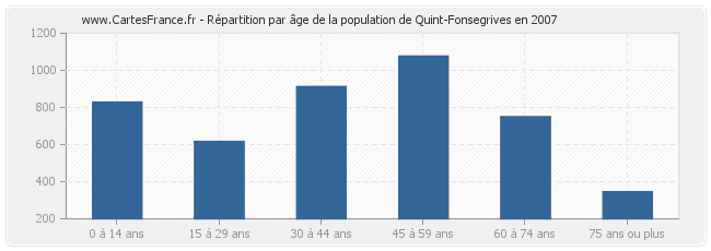 Répartition par âge de la population de Quint-Fonsegrives en 2007